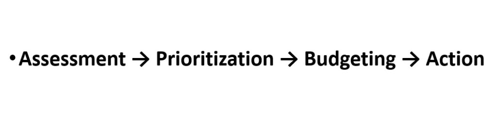 Budgeting strategy flowchart for needs vs wants decision making