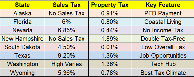 "Tax comparison grid showing sales tax property tax and unique features of 9 no income tax states Alaska Florida Nevada New Hampshire South Dakota Tennessee Texas Washington Wyoming"