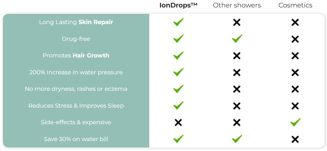Drivse IonDrops Showerhead Vs Others