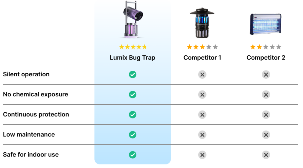 Lumix Bug Zapper vs others