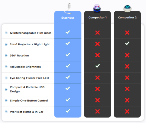 StarNest Projector vs others