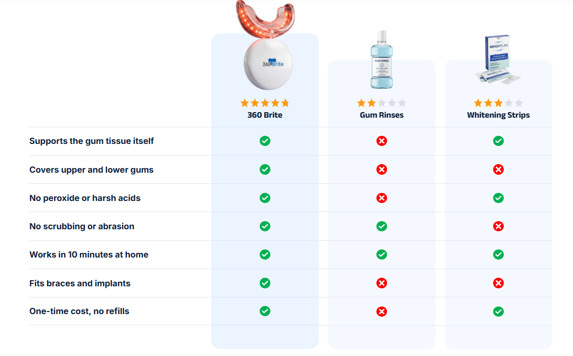 360 Brite Gum Restore Therapy Vs Others