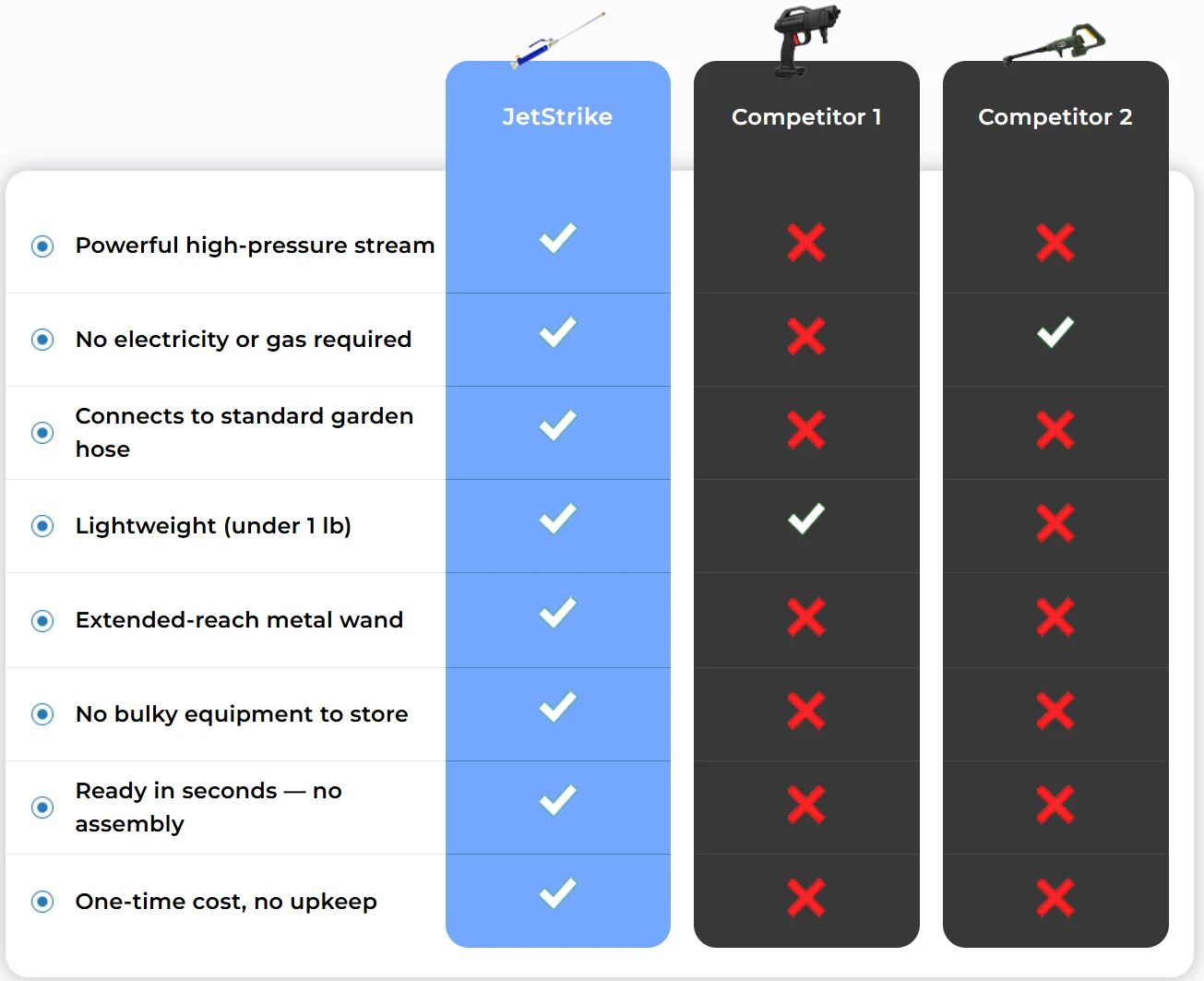 JetStrike Water Hose Vs Competitors