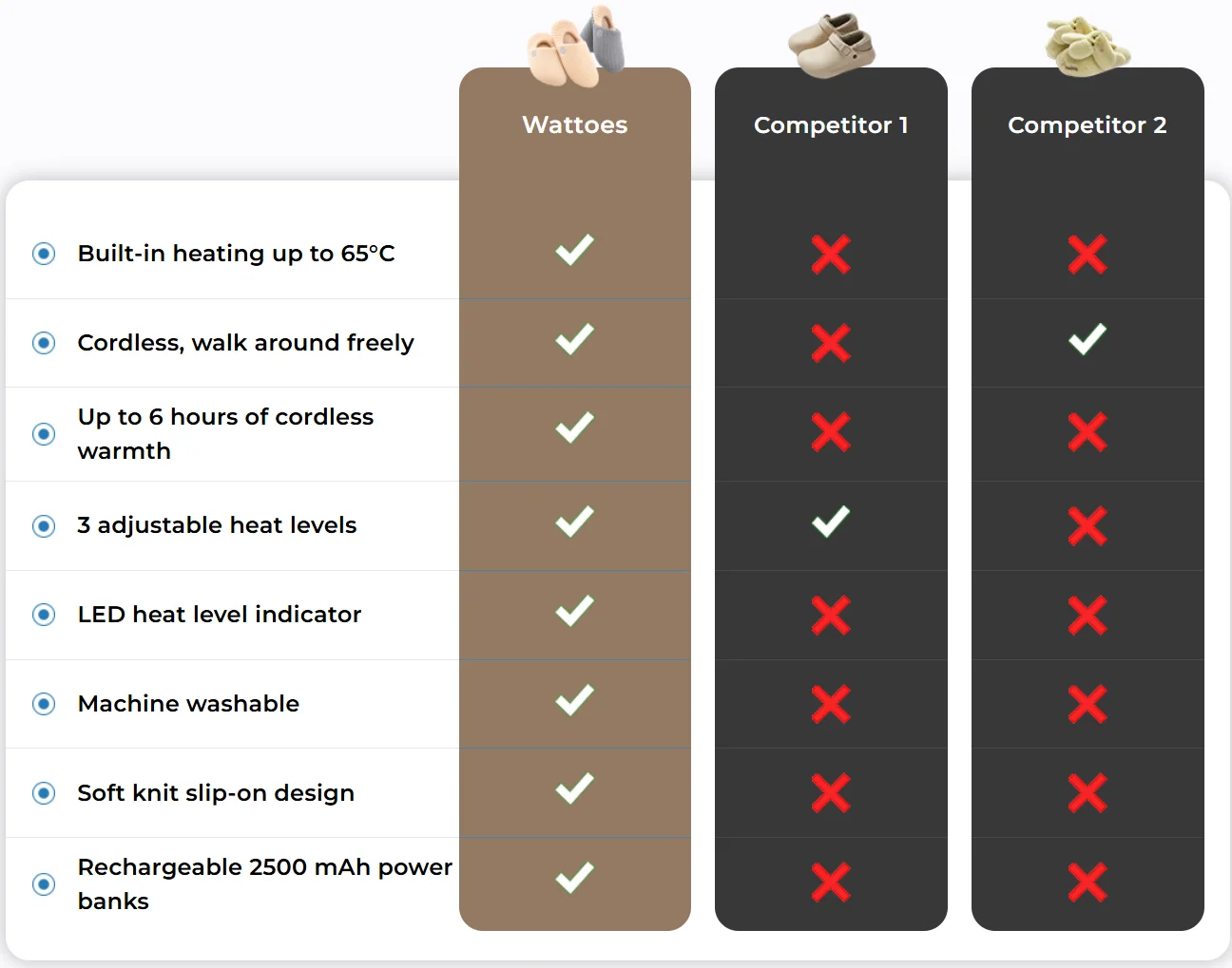 Wattoes Heated Slippers Vs Competitors